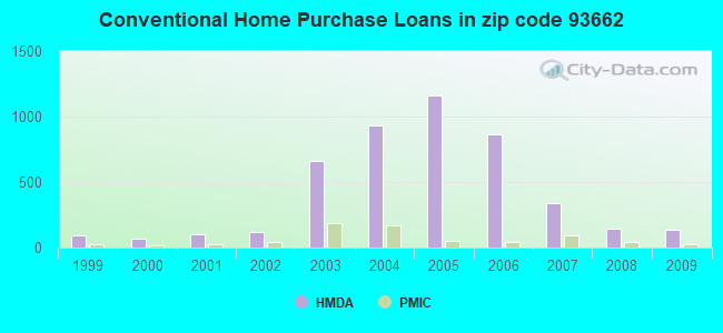 Conventional Home Purchase Loans in zip code 93662