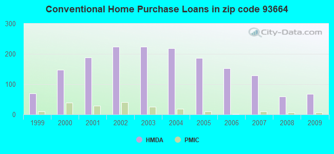Conventional Home Purchase Loans in zip code 93664