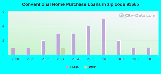 Conventional Home Purchase Loans in zip code 93665