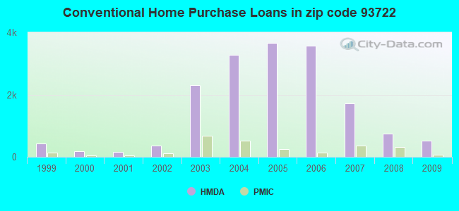 Conventional Home Purchase Loans in zip code 93722