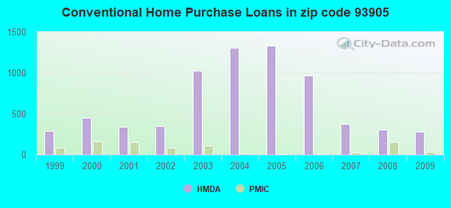 Conventional Home Purchase Loans in zip code 93905
