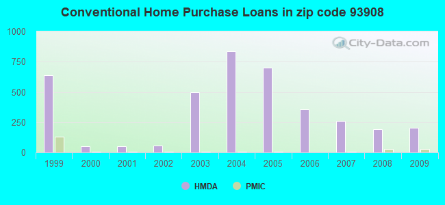 Conventional Home Purchase Loans in zip code 93908