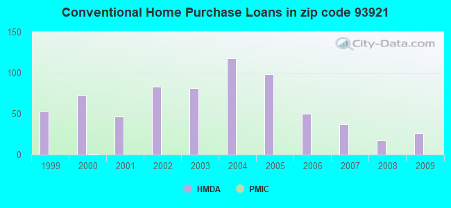 Conventional Home Purchase Loans in zip code 93921