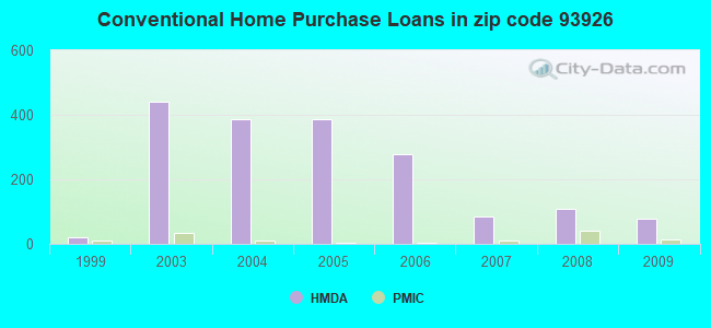 Conventional Home Purchase Loans in zip code 93926