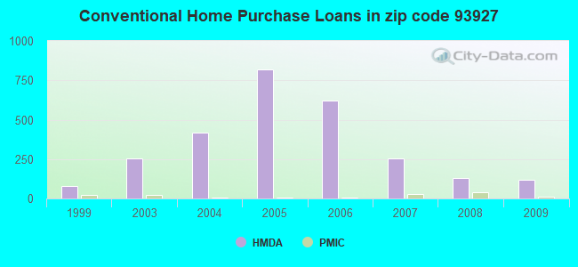 Conventional Home Purchase Loans in zip code 93927