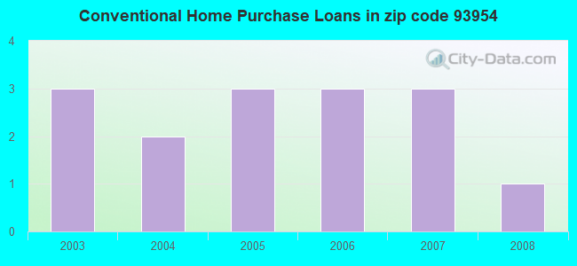 Conventional Home Purchase Loans in zip code 93954