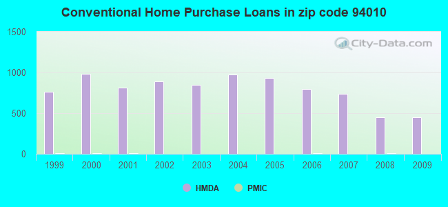 Conventional Home Purchase Loans in zip code 94010