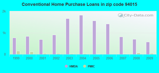 Conventional Home Purchase Loans in zip code 94015