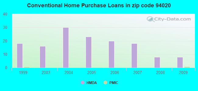 Conventional Home Purchase Loans in zip code 94020