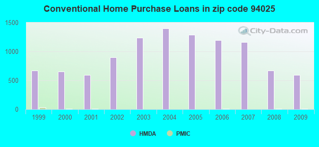 Conventional Home Purchase Loans in zip code 94025