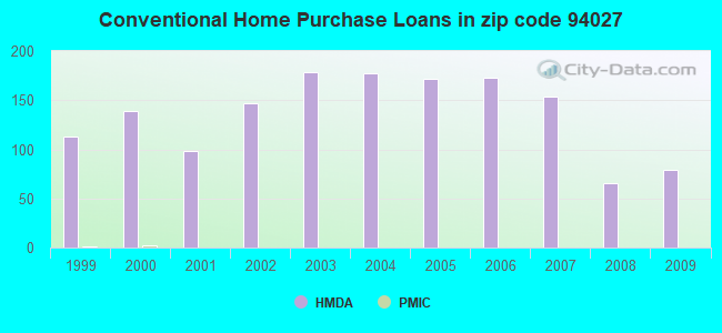 Conventional Home Purchase Loans in zip code 94027
