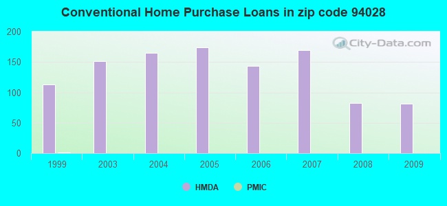Conventional Home Purchase Loans in zip code 94028