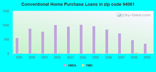 Conventional Home Purchase Loans in zip code 94061