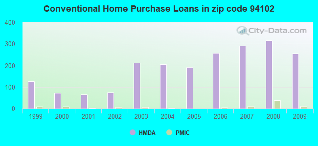 Conventional Home Purchase Loans in zip code 94102