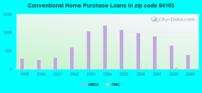 Conventional Home Purchase Loans in zip code 94103
