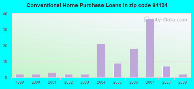 Conventional Home Purchase Loans in zip code 94104