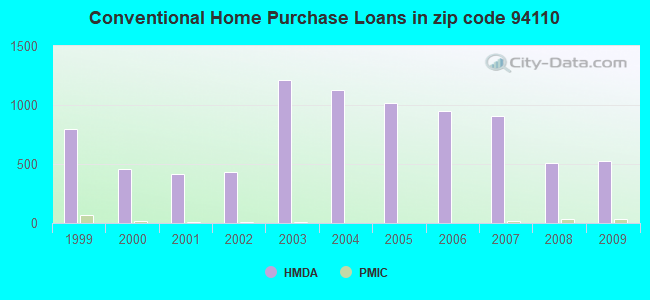 Conventional Home Purchase Loans in zip code 94110