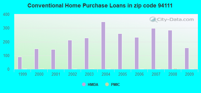 Conventional Home Purchase Loans in zip code 94111