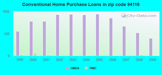 Conventional Home Purchase Loans in zip code 94116