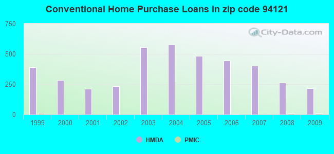 Conventional Home Purchase Loans in zip code 94121