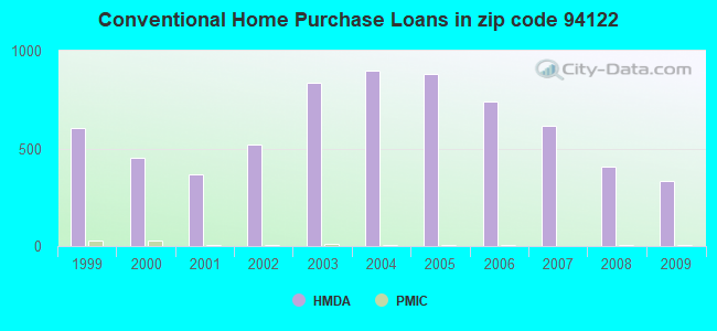Conventional Home Purchase Loans in zip code 94122