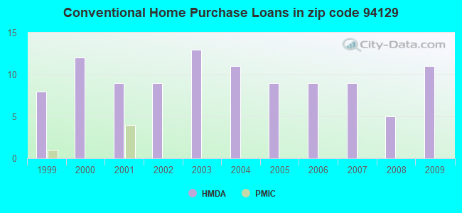 Conventional Home Purchase Loans in zip code 94129