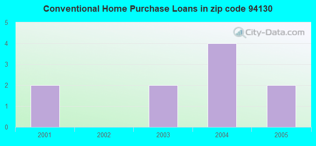 Conventional Home Purchase Loans in zip code 94130