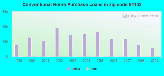 Conventional Home Purchase Loans in zip code 94133
