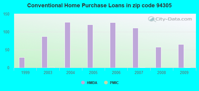 Conventional Home Purchase Loans in zip code 94305