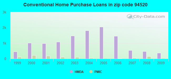 Conventional Home Purchase Loans in zip code 94520