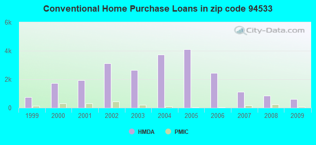 Conventional Home Purchase Loans in zip code 94533