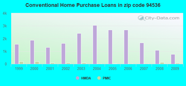 Conventional Home Purchase Loans in zip code 94536