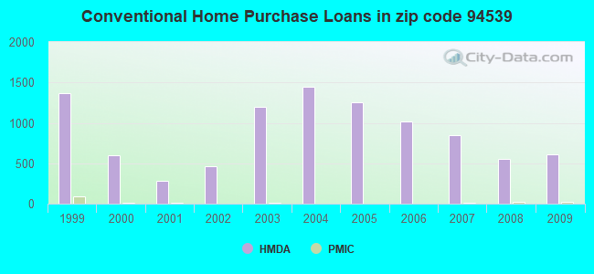 Conventional Home Purchase Loans in zip code 94539