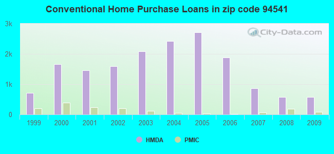 Conventional Home Purchase Loans in zip code 94541