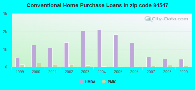 Conventional Home Purchase Loans in zip code 94547