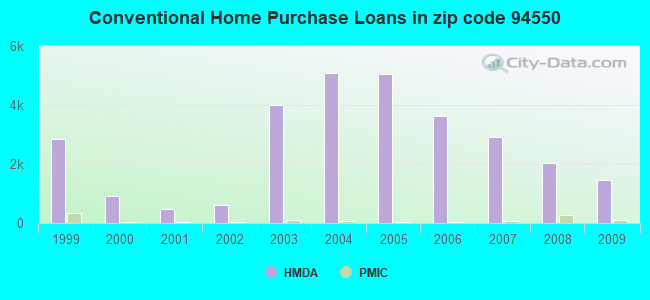 Conventional Home Purchase Loans in zip code 94550