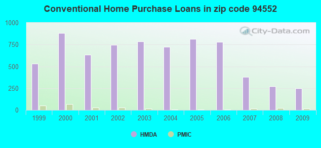 Conventional Home Purchase Loans in zip code 94552