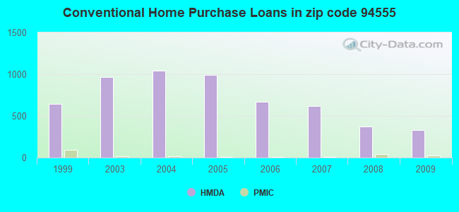 Conventional Home Purchase Loans in zip code 94555
