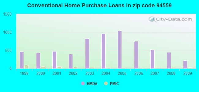 Conventional Home Purchase Loans in zip code 94559