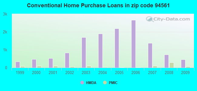 Conventional Home Purchase Loans in zip code 94561