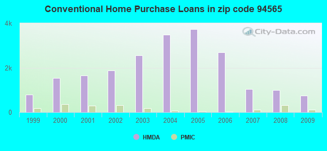 Conventional Home Purchase Loans in zip code 94565