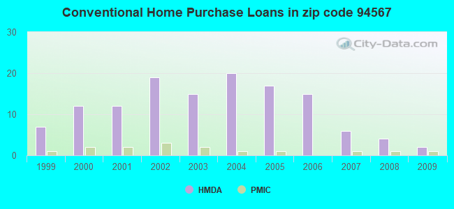 Conventional Home Purchase Loans in zip code 94567
