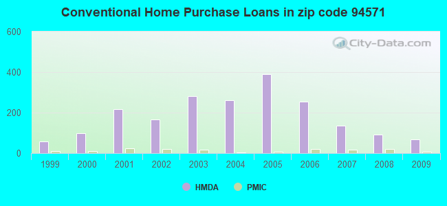 Conventional Home Purchase Loans in zip code 94571