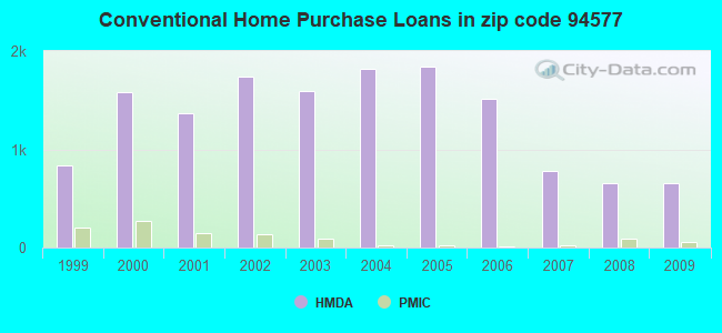 Conventional Home Purchase Loans in zip code 94577