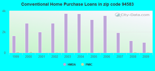 Conventional Home Purchase Loans in zip code 94583