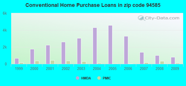 Conventional Home Purchase Loans in zip code 94585