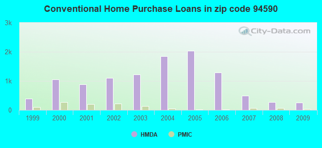 Conventional Home Purchase Loans in zip code 94590