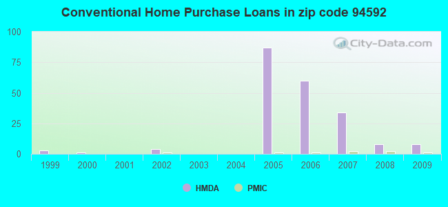 Conventional Home Purchase Loans in zip code 94592