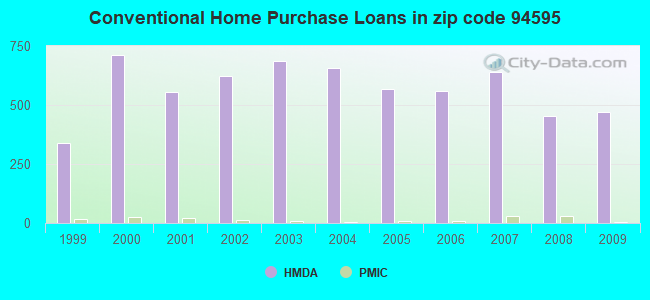 Conventional Home Purchase Loans in zip code 94595