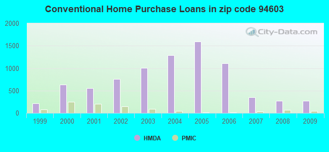Conventional Home Purchase Loans in zip code 94603